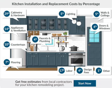 Kitchen Remodeling Costs Estimates
 2017 Kitchen Remodel Cost Estimator Average Kitchen