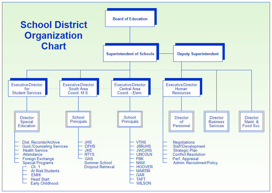 High School Organization
 School District Organization Chart