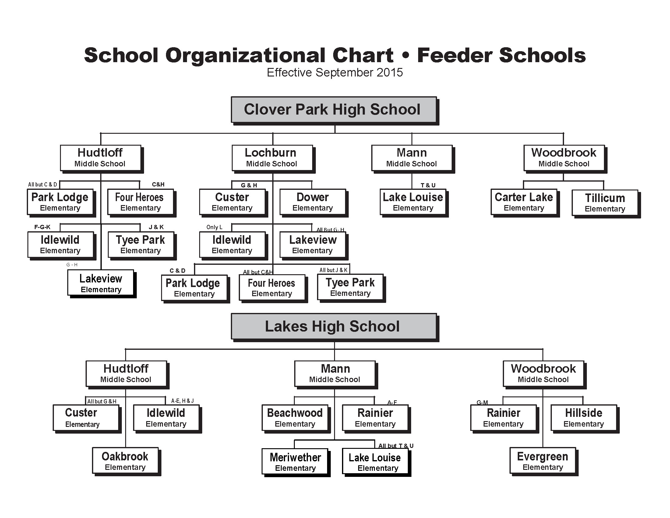 High School Organization
 Clover Park School District Feeder School Chart