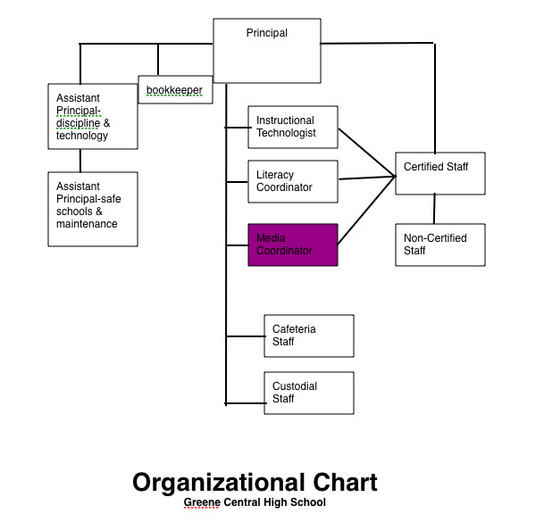 High School Organization
 jillwhitsonlibrarian Organizational Chart of Greene