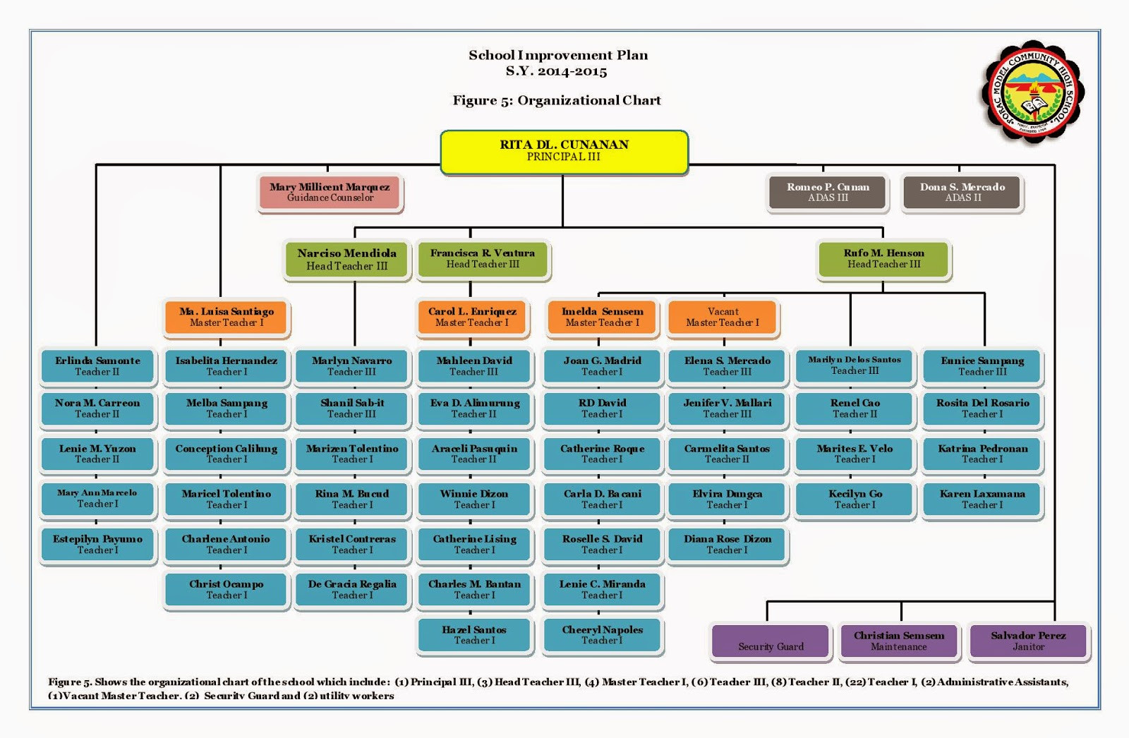 High School Organization
 PMCHS Organizational Chart Porac Model munity High School