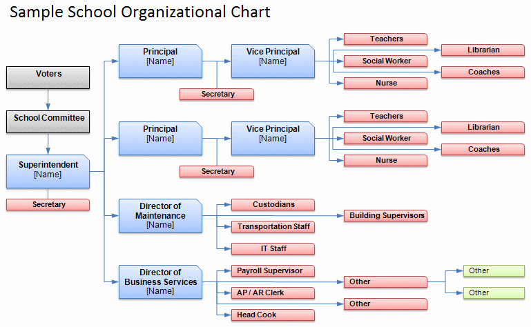 School organization Charts Awesome Free organizational Chart Template Pany organization