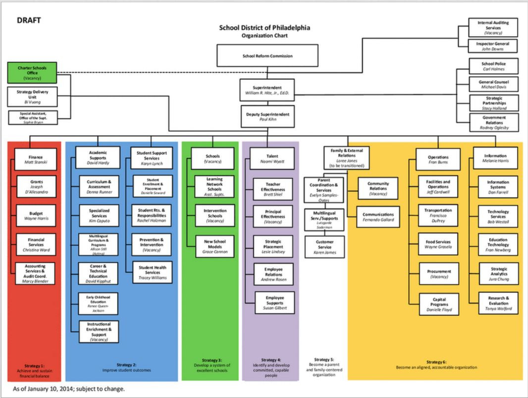 School Organization Charts
 School Districts Are Standing In The Way Public School